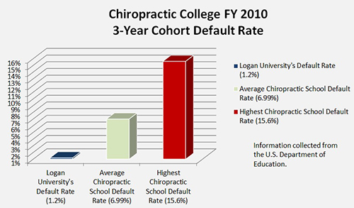 Low Default Rate for Graduates of Logan University Low Default Rate for Graduates of Logan University