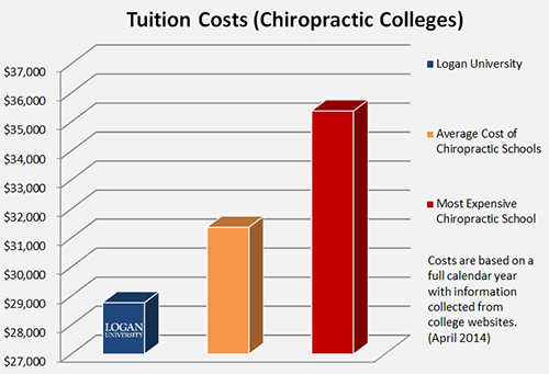 Logan University Tuition Logan University Tuition