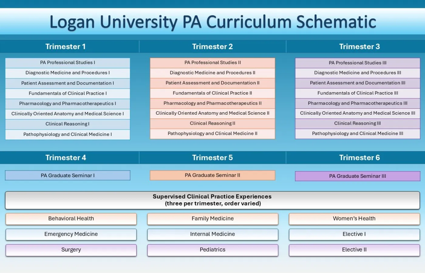 Logan University PA curriculum schematic: trimesters 1-3 list the eight didactic course series, and trimesters 4-6 pair a PA Graduate Seminar with three supervised clinical practice experiences each, covering behavioral health, emergency medicine, surgery, family medicine, internal medicine, pediatrics, women's health and two electives.