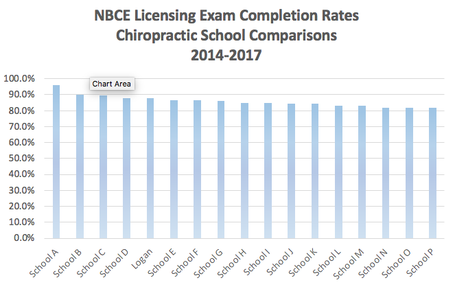 NBCE Licensing Exam Success Rates graph.