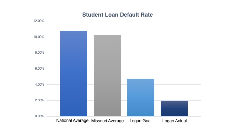 Studen Loan Default Rate graph