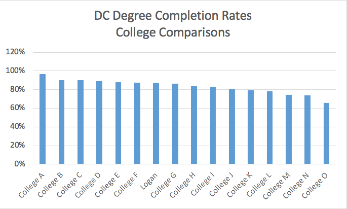 DC Degree Completion Rates graph.