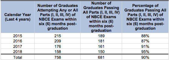 NBCE Licensing Exam Completion Rates 2015-2018 graph.