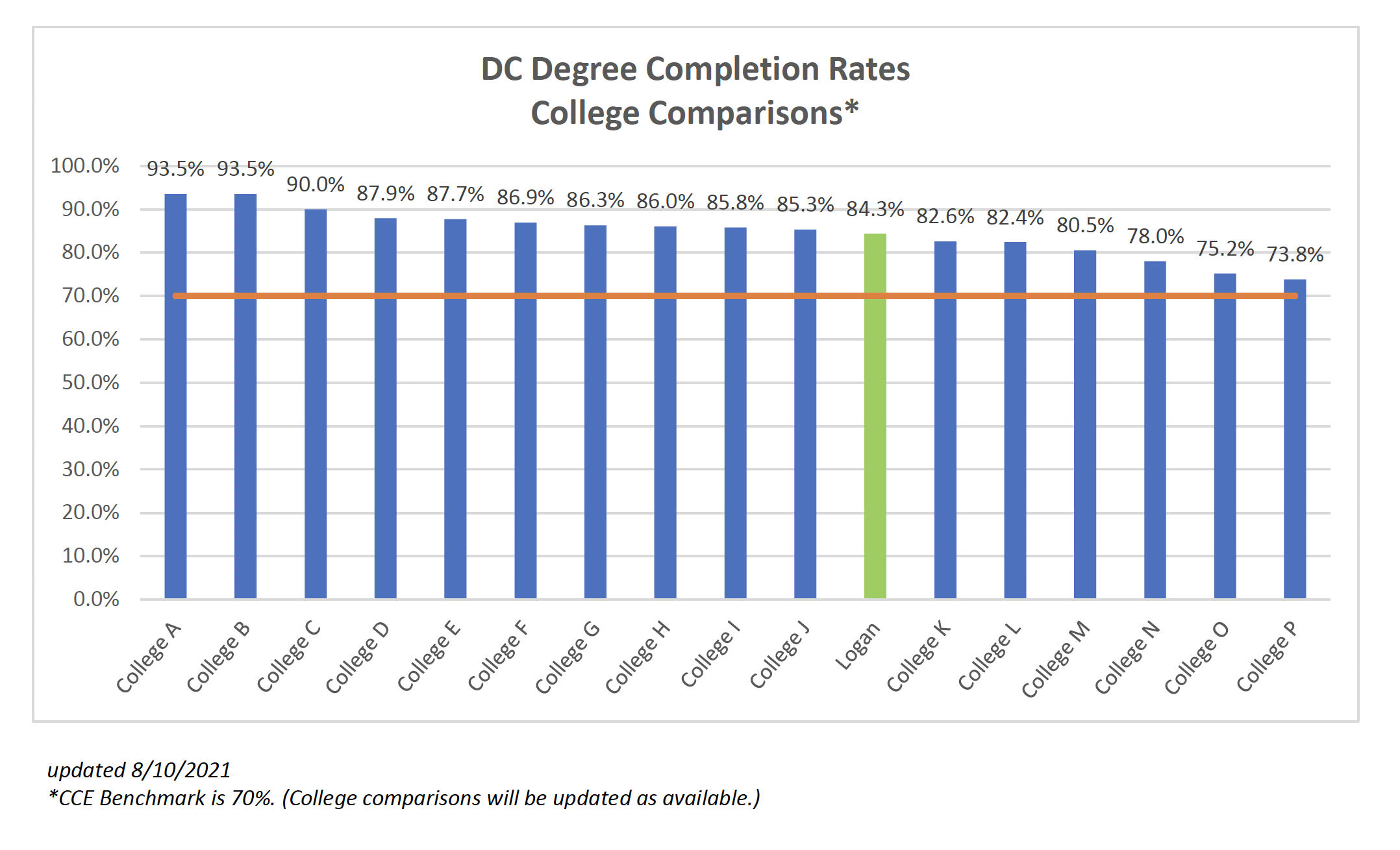 DCdegreecompletionrates