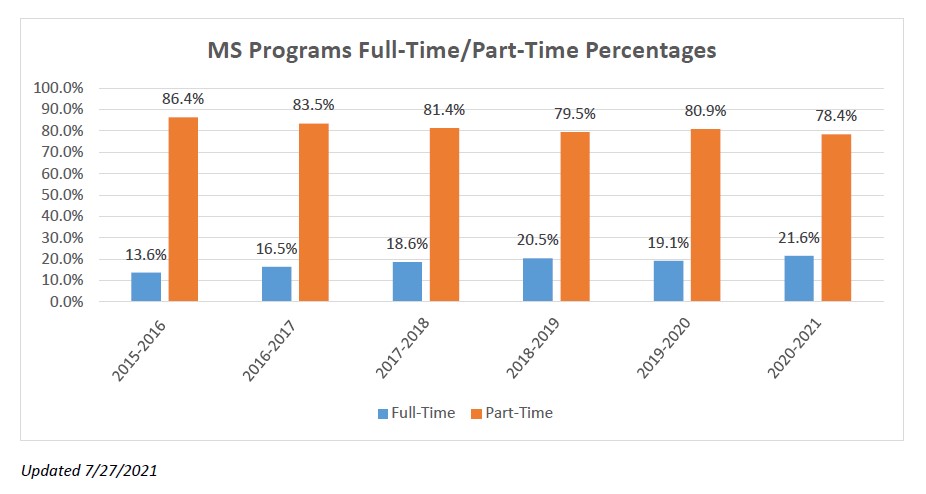 msfulltimeprecentages