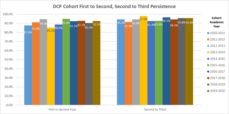 DCPCohortPersistence