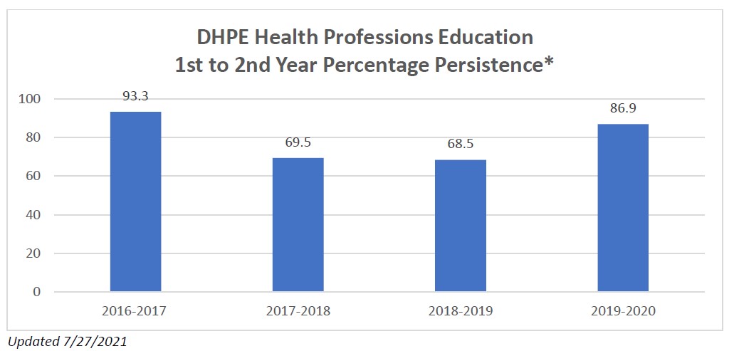 DHPEPersistence