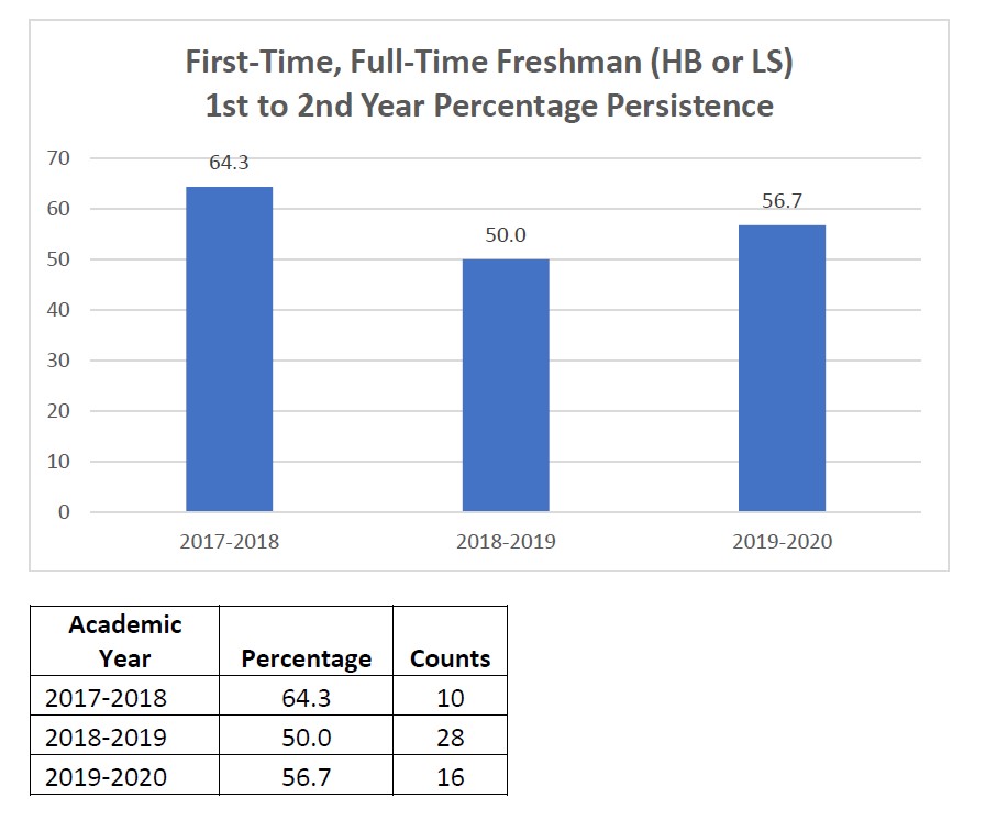 fulltimefreshmentpersistence