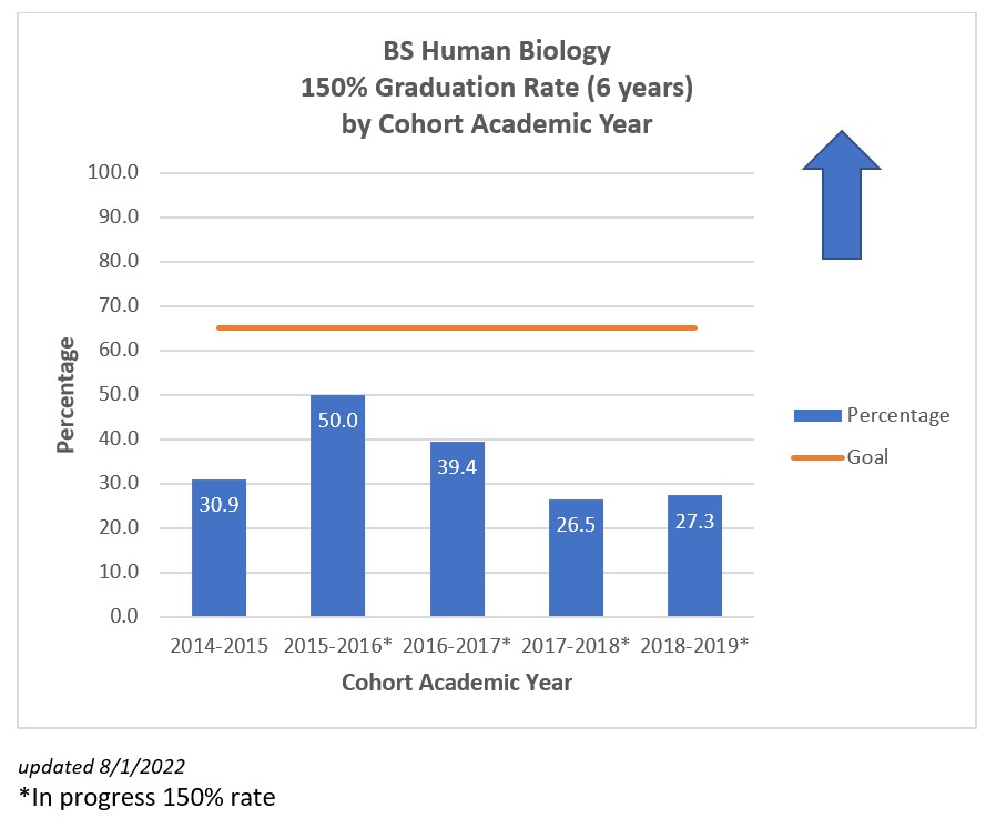 BS-HumanBio-GradRate-2022