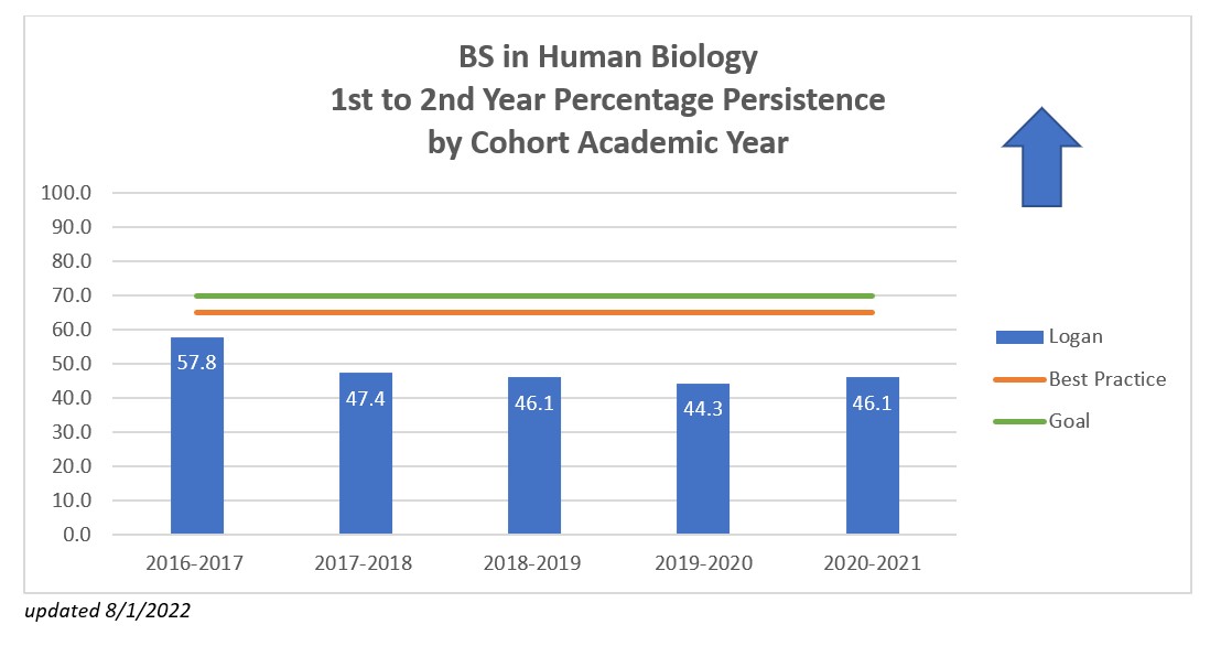 BS-HumanBio-Persistence-2022