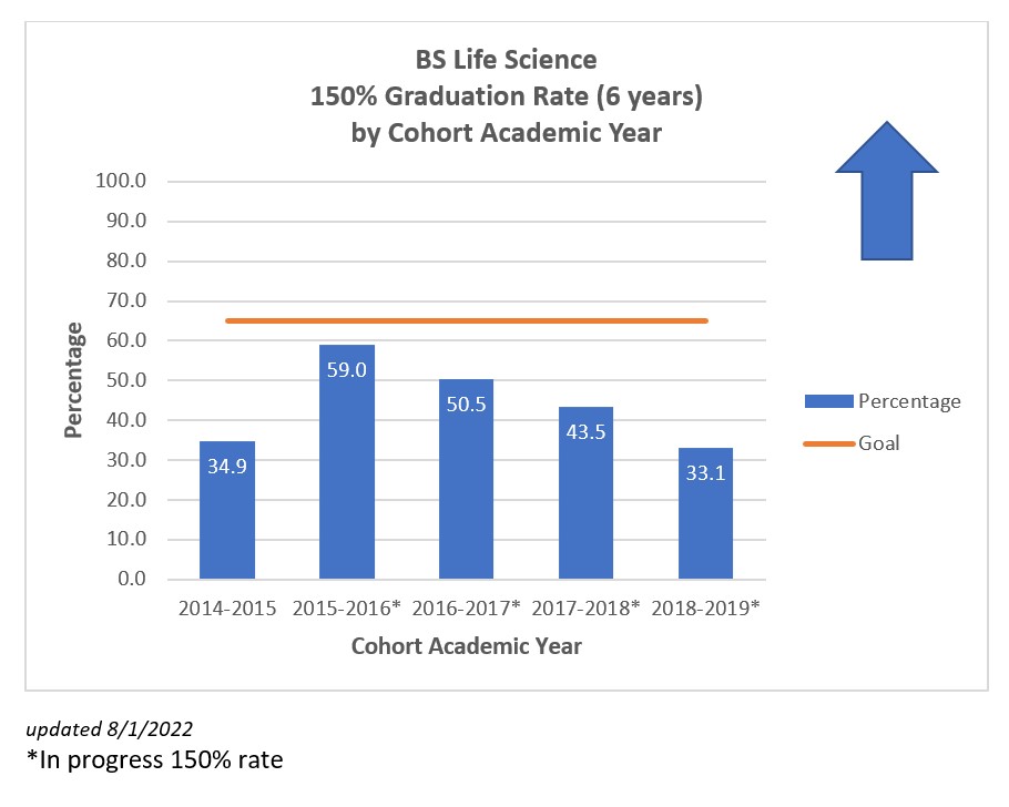 BS-LifeScience-GradRate-2022