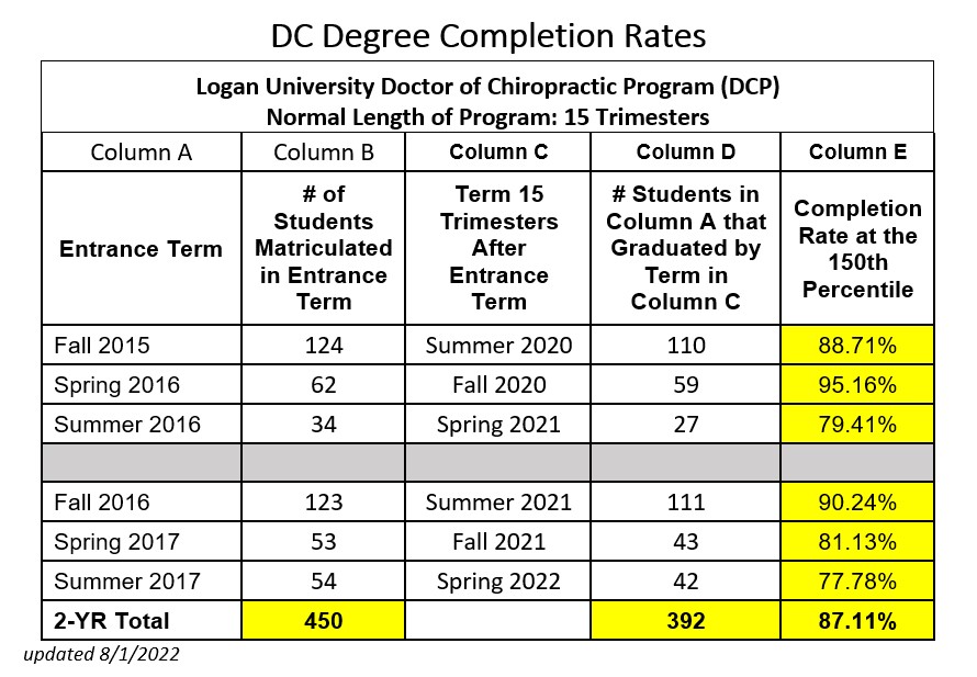 DCDegree-CompletionRates-2022