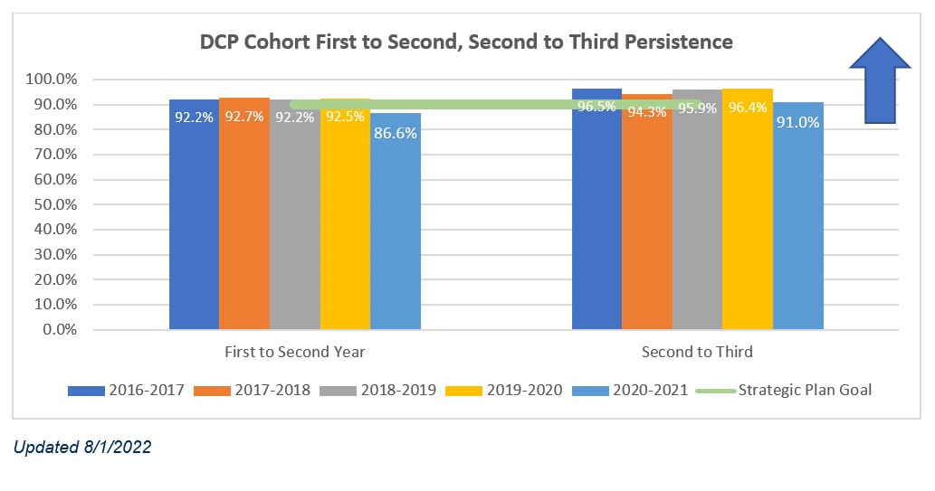 DCP-Cohort-1stto2ndto3rd-Persistence-2022