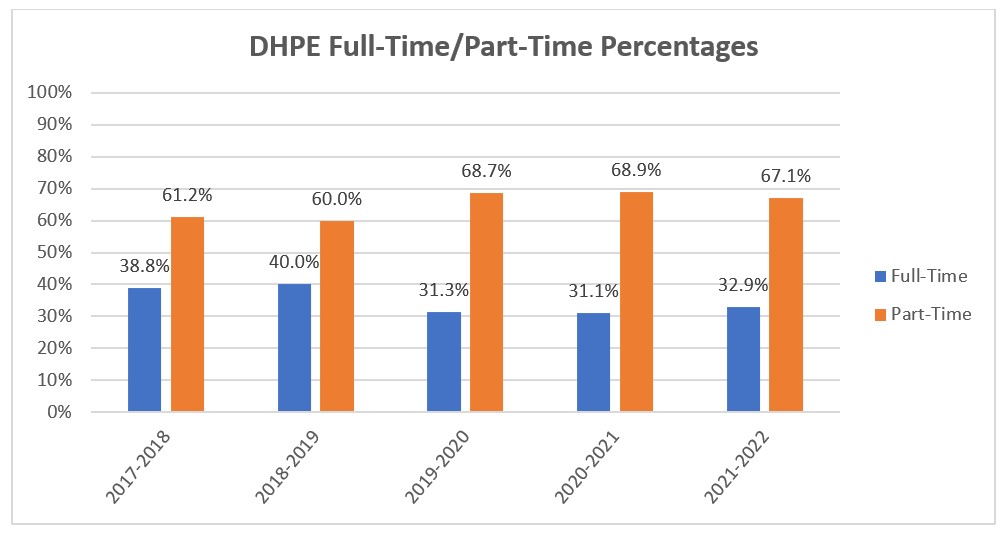 DHPE-FullTimePartTime-2022