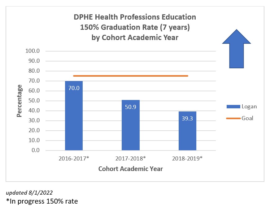 DPHE-HealthProfessionED-GradRate-2022