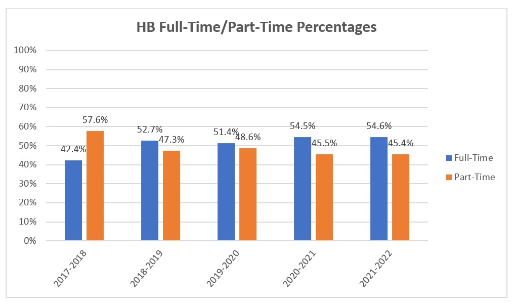 HB-FullTimePartTime-2022