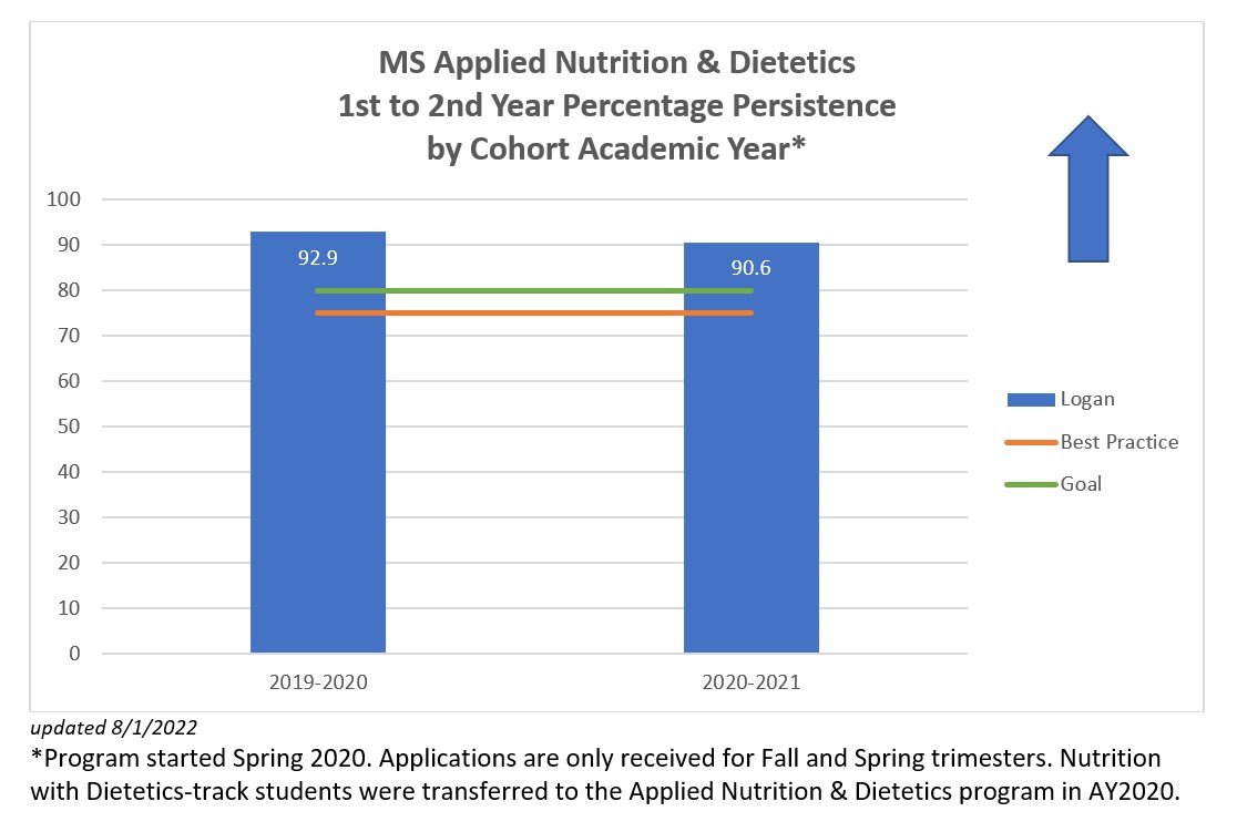 MS-Dietetics-Persistence-2022
