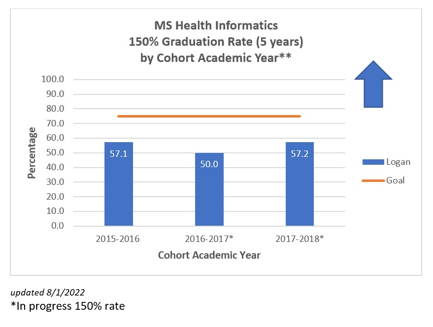 MS-Informatics-GradRate-2022