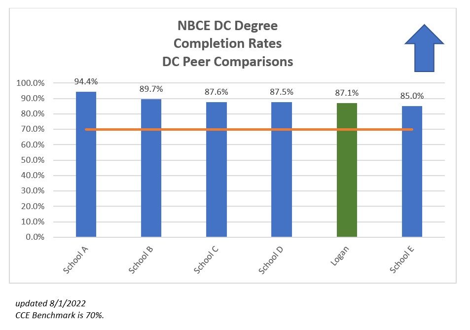NBCE-DCDegree-CompletionRates-Peers-2022