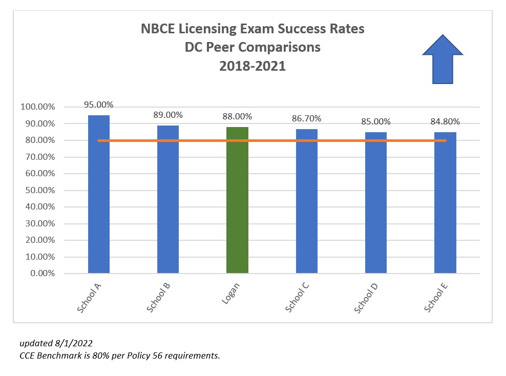 NBCE-LicensingExam-peercomparisons-2022