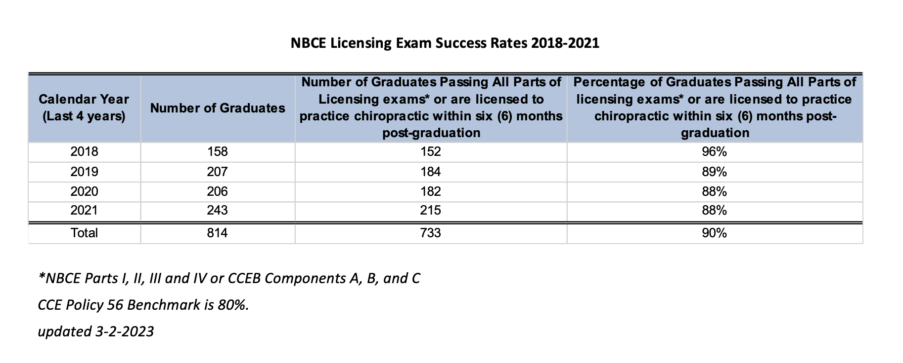NBCE-LicensingExam-Success2018-2021